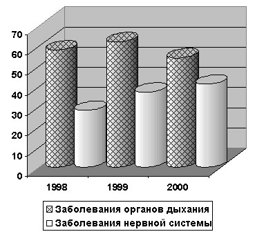 Рис.2. Динамика заболеваемости болезнями органов дыхания и нервной системы